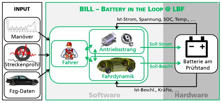 Realistic lab tests for e-vehicle batteries